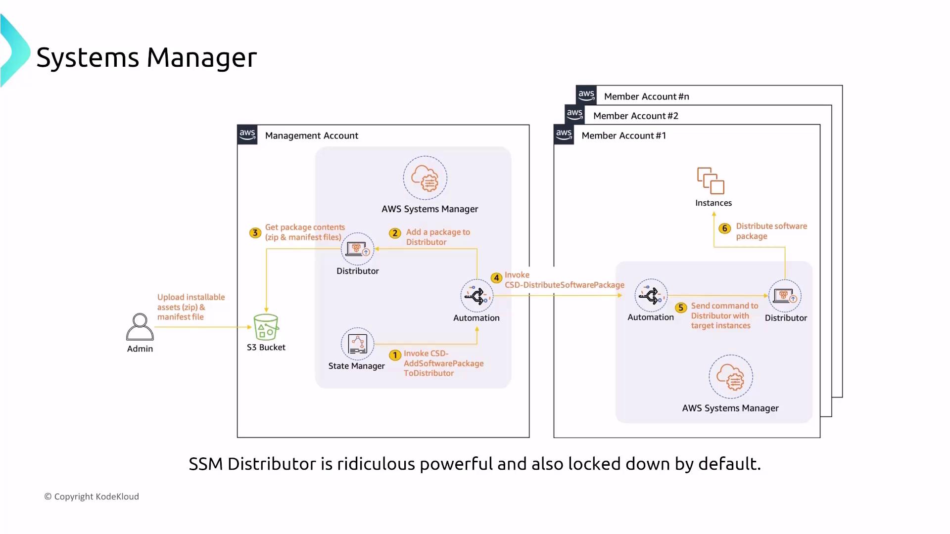 The image is a diagram illustrating the AWS Systems Manager process for distributing software packages across multiple accounts using SSM Distributor. It shows the flow from uploading assets to an S3 bucket to distributing software to instances.