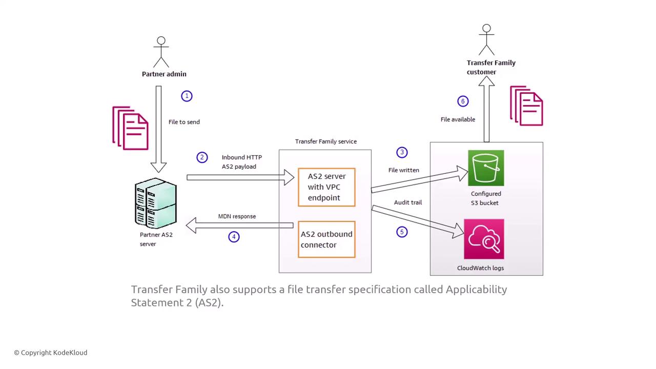 The image is a flowchart illustrating the process of file transfer using AS2 protocol with AWS Transfer Family, showing interactions between a partner admin, AS2 server, S3 bucket, and CloudWatch logs. It highlights steps from file sending to availability for the Transfer Family customer.