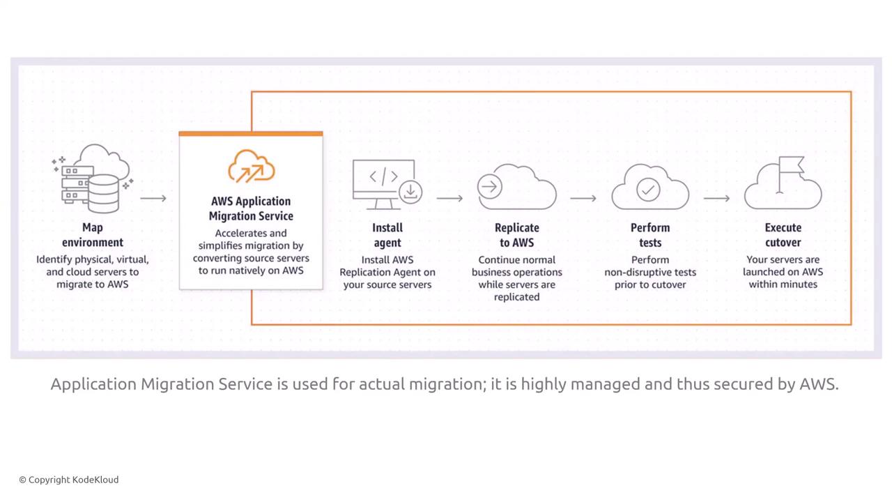 The image is a flowchart illustrating the AWS Application Migration Service process, including steps like mapping the environment, installing an agent, replicating to AWS, performing tests, and executing cutover.