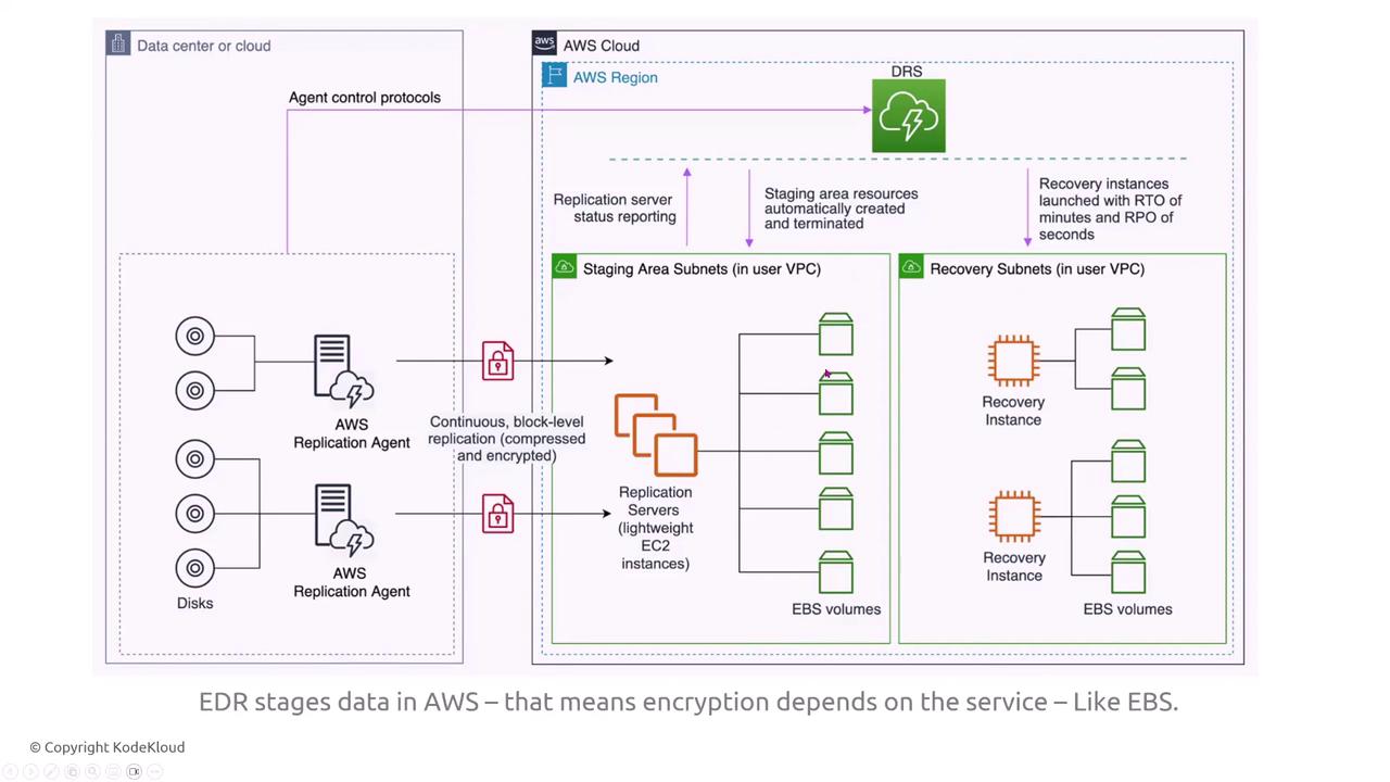 The image is a diagram illustrating AWS data replication and recovery processes, showing components like AWS Replication Agent, staging area subnets, and recovery subnets within a VPC. It highlights continuous block-level replication and the use of EBS volumes.
