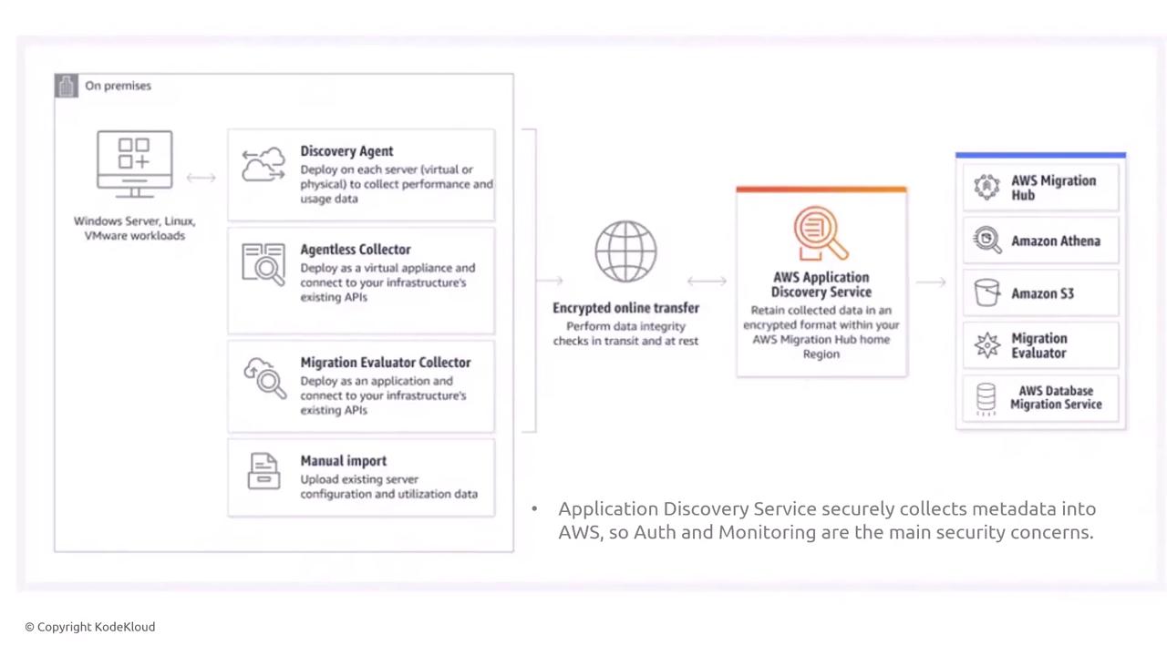 The image is a diagram illustrating the process of collecting and transferring data from on-premises servers to AWS services using the AWS Application Discovery Service. It includes components like Discovery Agent, Agentless Collector, and Migration Evaluator Collector, with data being encrypted during transfer.