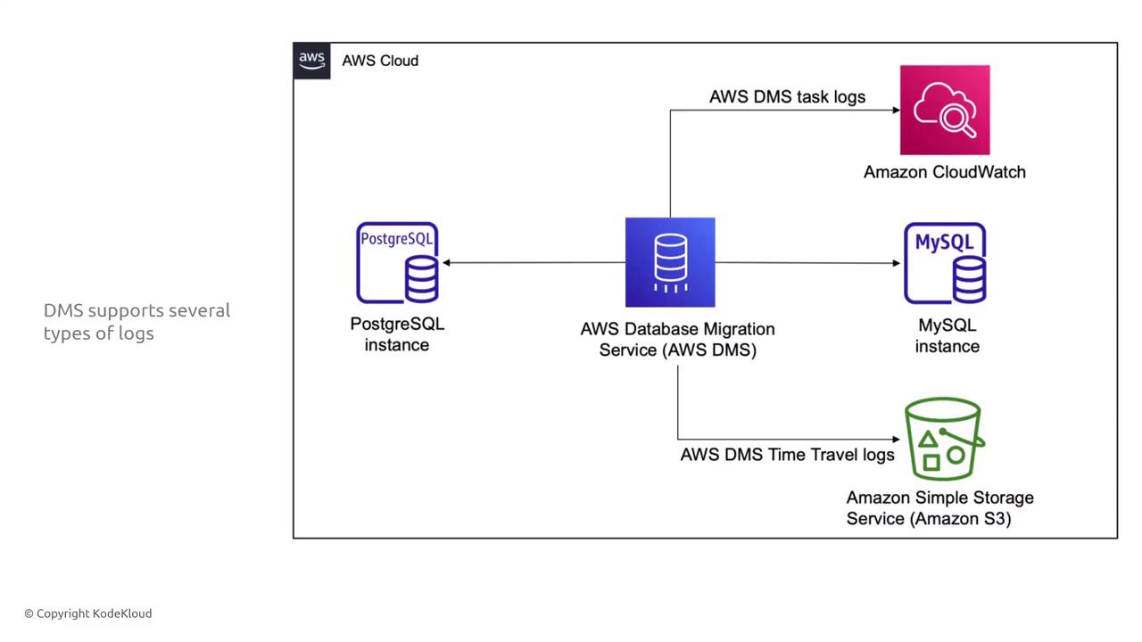 The image is a diagram showing the AWS Database Migration Service (AWS DMS) interacting with PostgreSQL and MySQL instances, with logs being sent to Amazon CloudWatch and Amazon S3.
