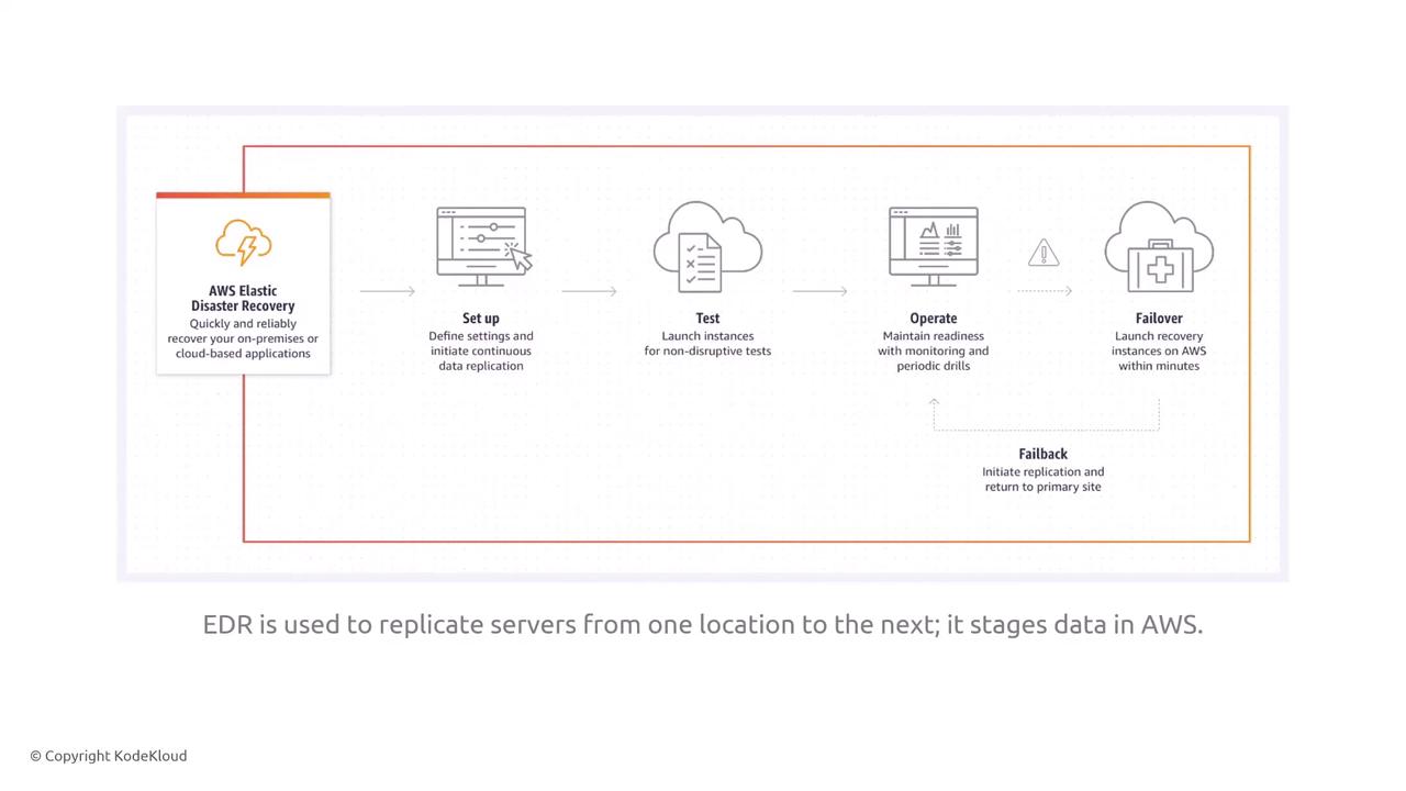 The image is a flowchart illustrating the AWS Elastic Disaster Recovery process, including steps like setup, testing, operation, failover, and fallback for data replication and recovery.
