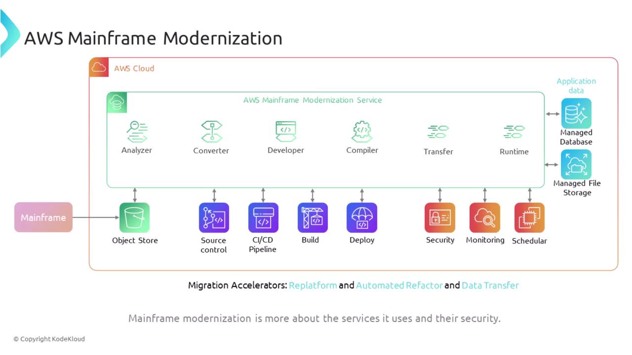 The image is a diagram illustrating AWS Mainframe Modernization, showing components like Analyzer, Converter, Developer, and others within the AWS Cloud, along with services such as Object Store, Source Control, and Managed Database. It highlights the process of modernizing mainframe applications using AWS services.