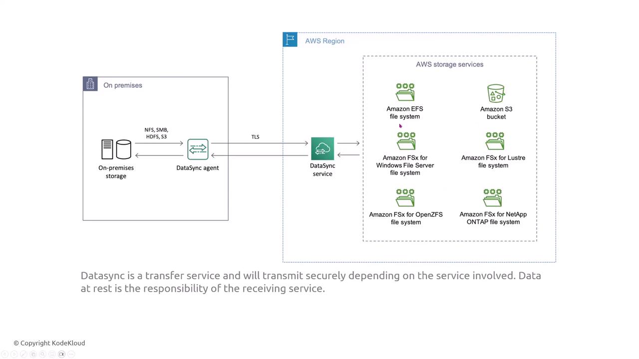 The image is a diagram showing the AWS DataSync service transferring data from on-premises storage to various AWS storage services like Amazon EFS, S3, and FSx. It illustrates the secure data transmission process using TLS.