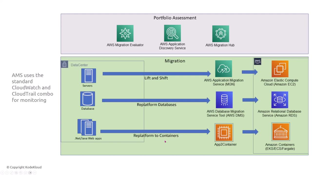 The image is a diagram illustrating the process of migrating data and applications from a data center to AWS services, including steps like "Lift and Shift," "Replatform Databases," and "Replatform to Containers." It shows the use of AWS tools such as AWS Application Migration Service, AWS Database Migration Service, and App2Container.