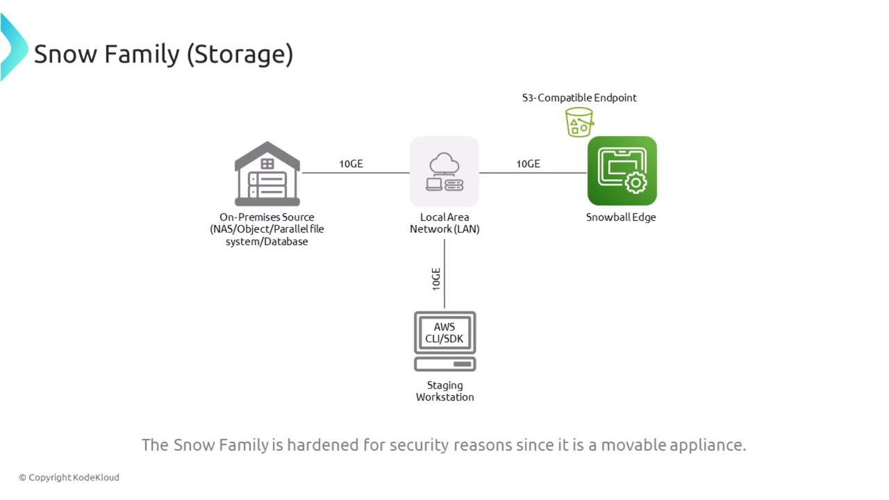 The image is a diagram illustrating the Snow Family (Storage) setup, showing connections between an on-premises source, a local area network (LAN), a Snowball Edge device, and a staging workstation using AWS CLI/SDK. It highlights the security hardening of the Snow Family as a movable appliance.