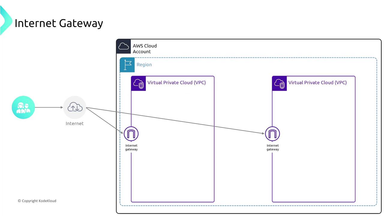 The image is a diagram illustrating the connection between the internet and two Virtual Private Clouds (VPCs) within an AWS Cloud Account, using internet gateways.