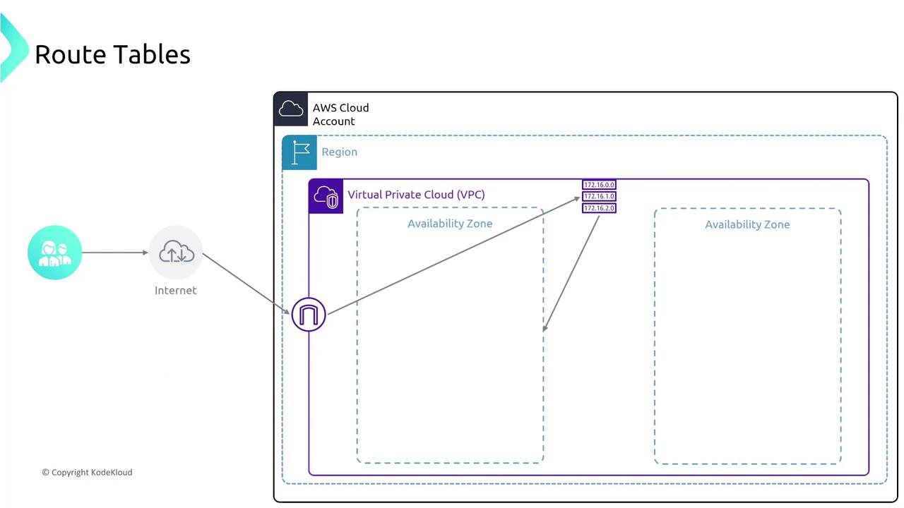 The image is a diagram illustrating AWS route tables, showing the connection between the internet and a Virtual Private Cloud (VPC) within an AWS cloud account, including availability zones and IP addresses.