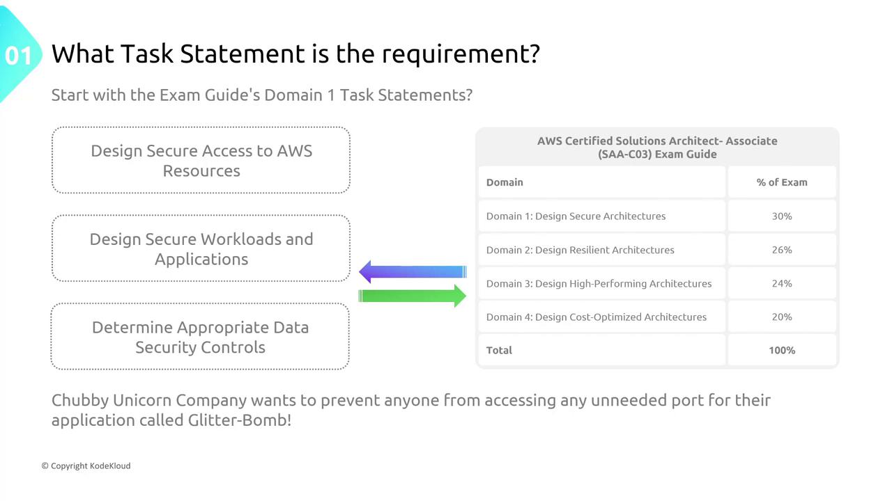 The image outlines task statements related to AWS Certified Solutions Architect - Associate exam, focusing on designing secure access, workloads, and data security controls. It includes a table showing the percentage of the exam dedicated to different domains, with a scenario about preventing unauthorized access to an application.