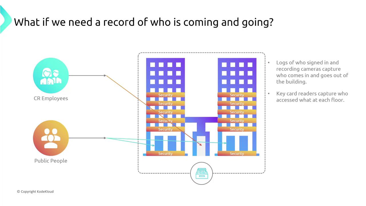 The image illustrates a security system for tracking building access, showing CR employees and public people entering a building with multiple security checkpoints. It highlights the use of logs, cameras, and key card readers to monitor access on each floor.