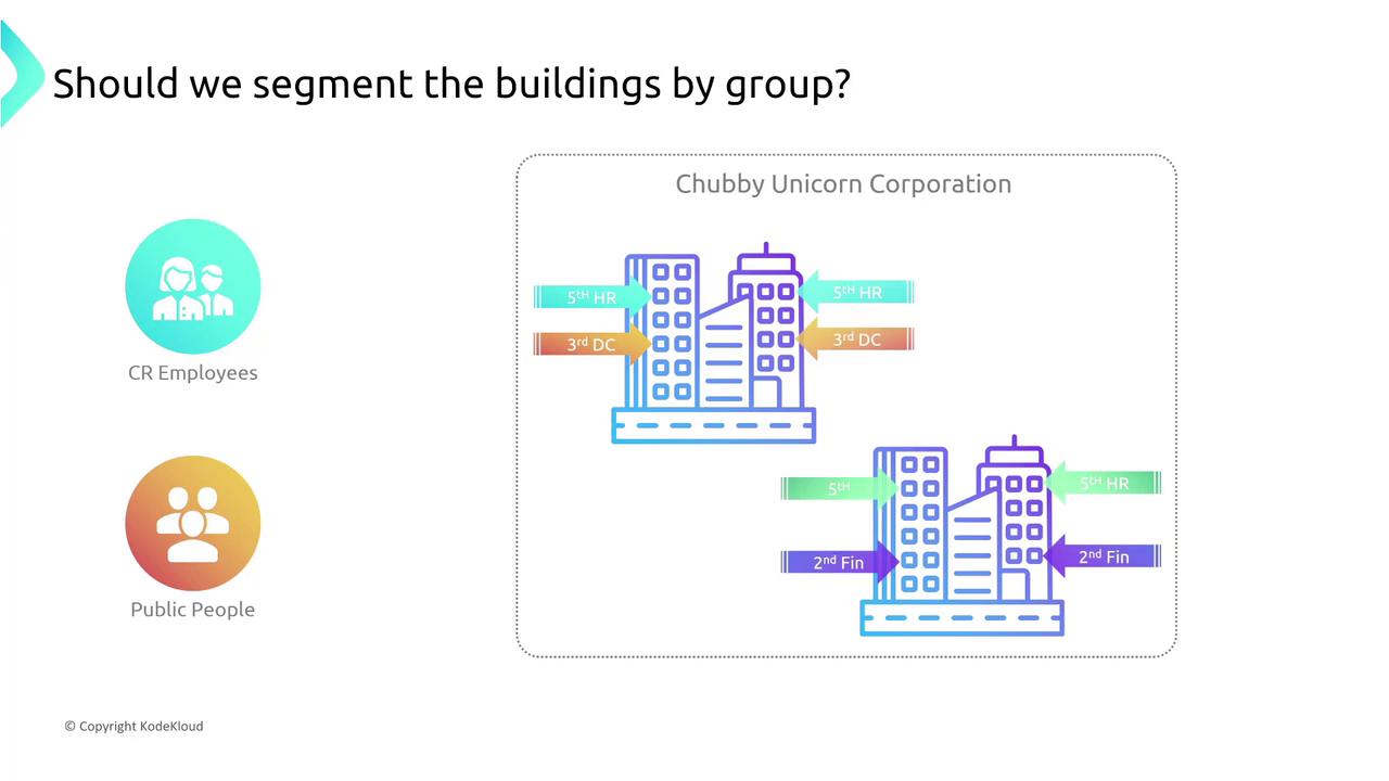 The image shows a diagram of two buildings labeled "Chubby Unicorn Corporation," with arrows indicating different floors for HR, DC, and Finance departments. It also includes icons representing CR Employees and Public People.