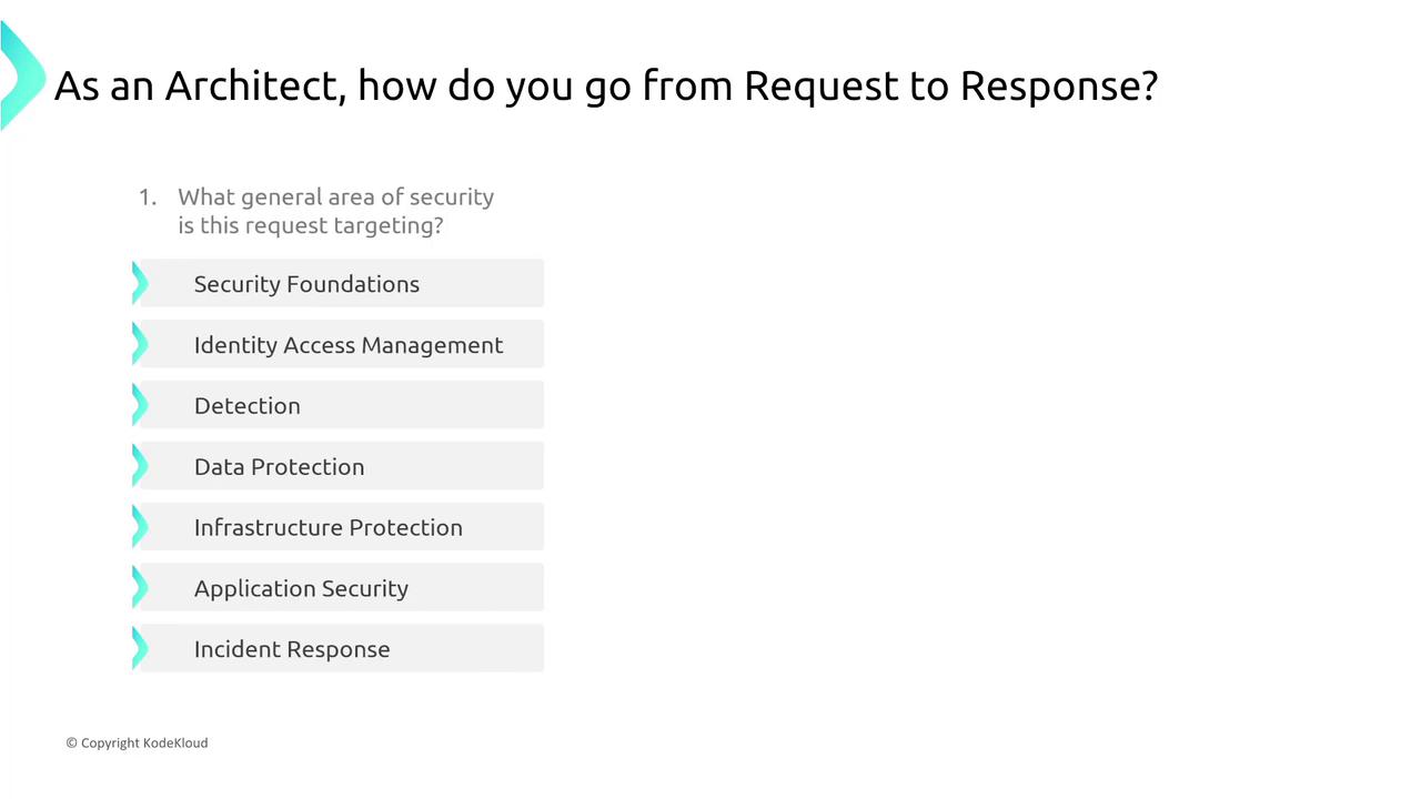The image is a slide asking architects how to go from request to response, listing security areas like Security Foundations, Identity Access Management, and Incident Response.