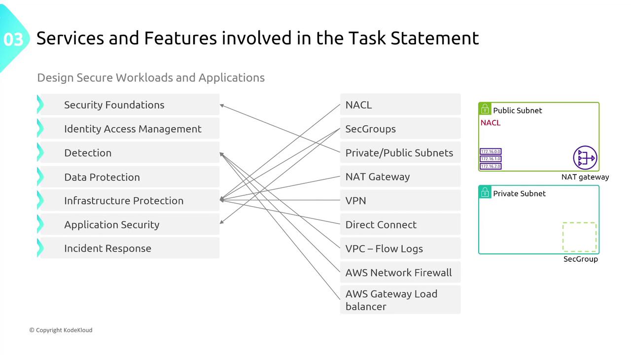 The image outlines services and features involved in designing secure workloads and applications, with connections between security aspects and AWS components like NACL, SecGroups, and NAT Gateway. It includes a diagram of public and private subnets.
