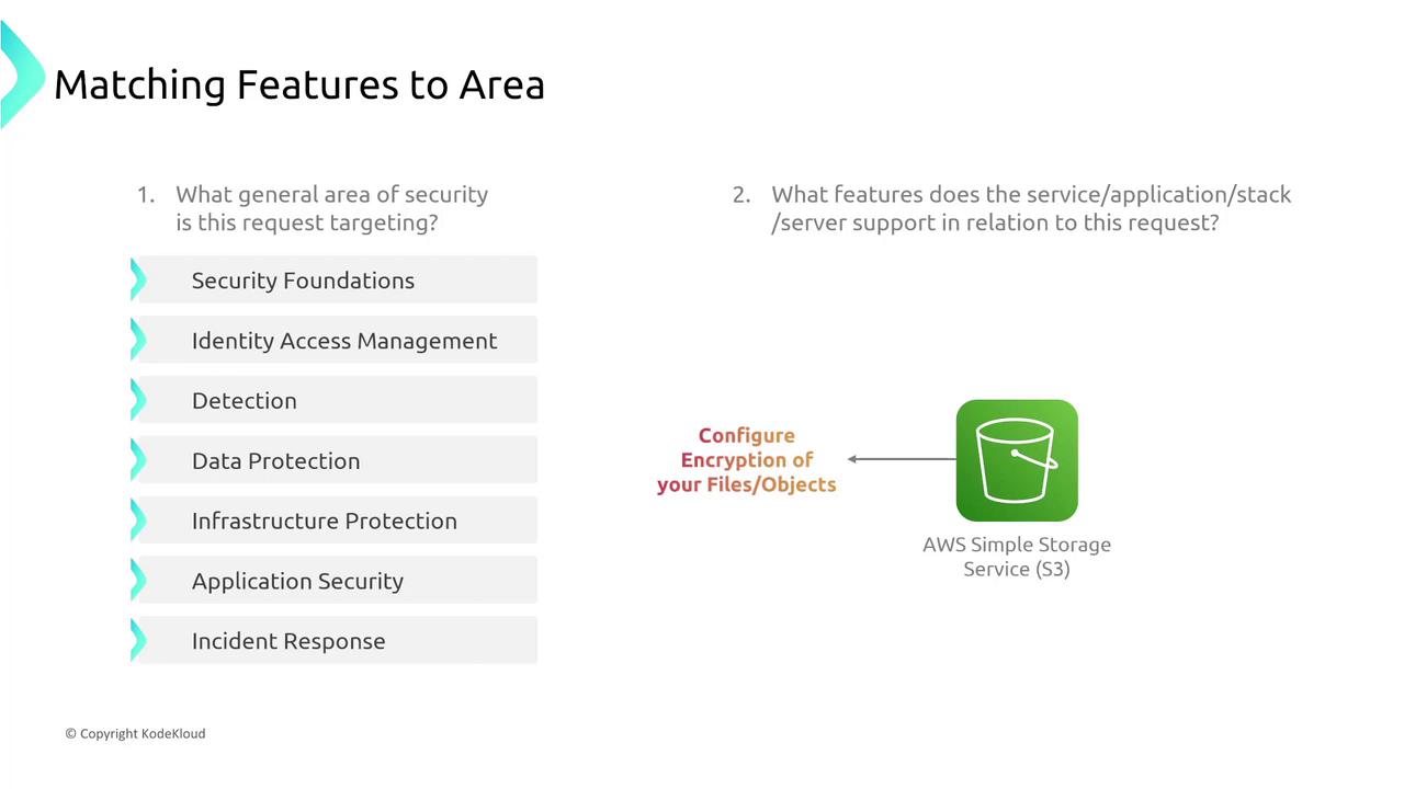 The image outlines security areas such as identity access management and data protection, and highlights AWS S3's feature for configuring file encryption.