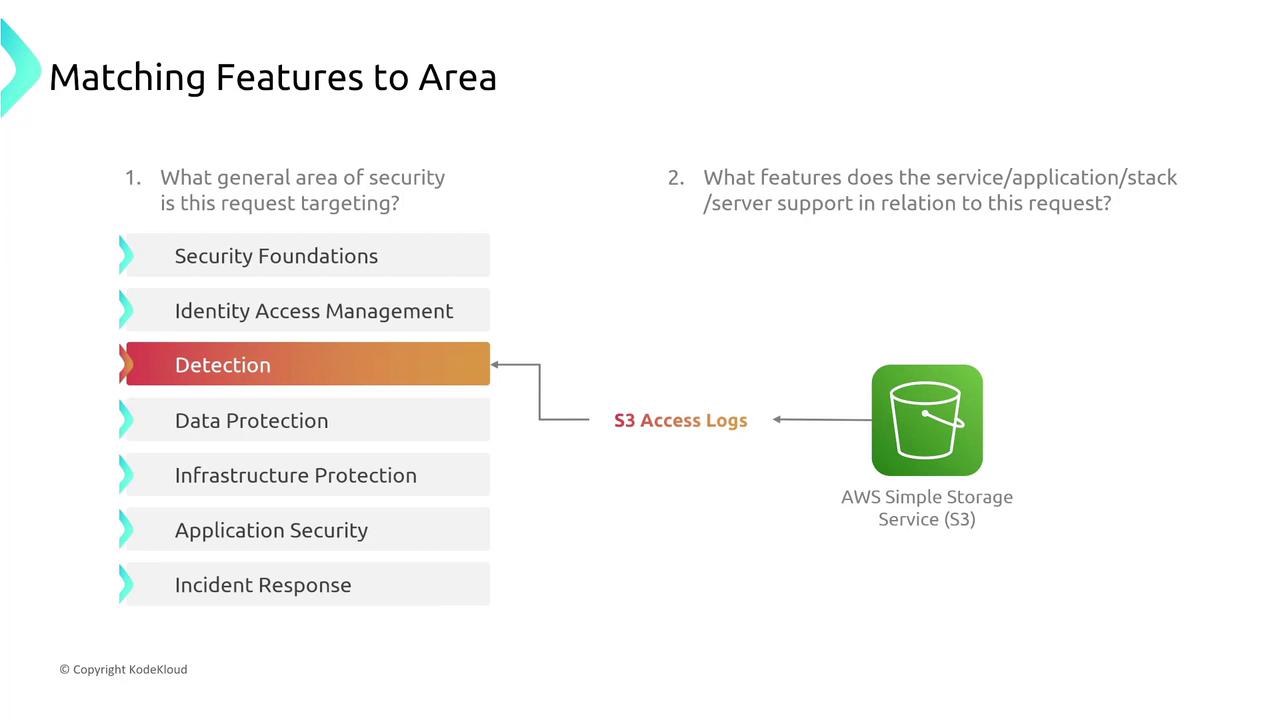The image is a diagram showing the matching of security features to areas, specifically highlighting "Detection" with "S3 Access Logs" in AWS Simple Storage Service (S3). It lists various security areas like Security Foundations, Identity Access Management, and others.