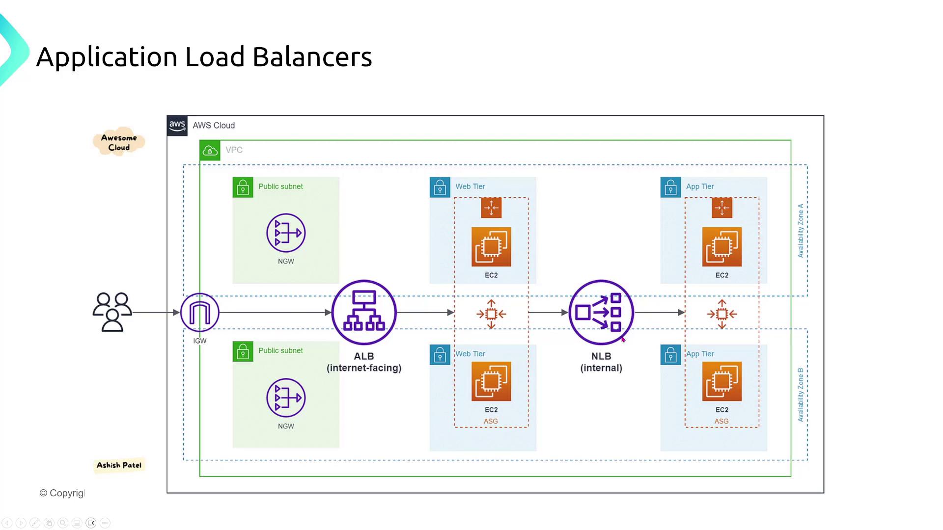 The image is a diagram illustrating the architecture of application load balancers within an AWS cloud environment, showing components like public subnets, EC2 instances, and both internet-facing and internal load balancers.