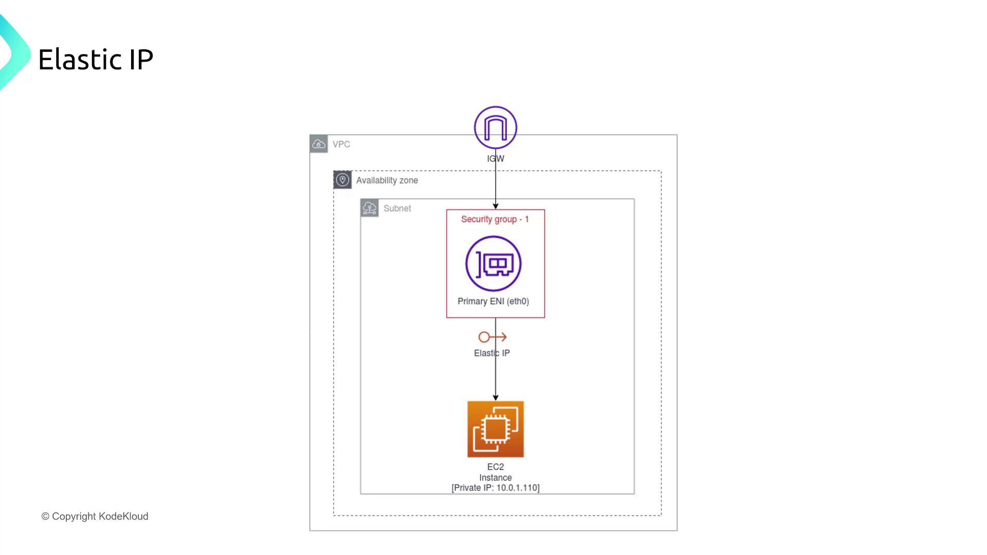 The image is a diagram illustrating an AWS architecture setup, showing an EC2 instance within a VPC, connected to an Elastic IP through a security group and an internet gateway.