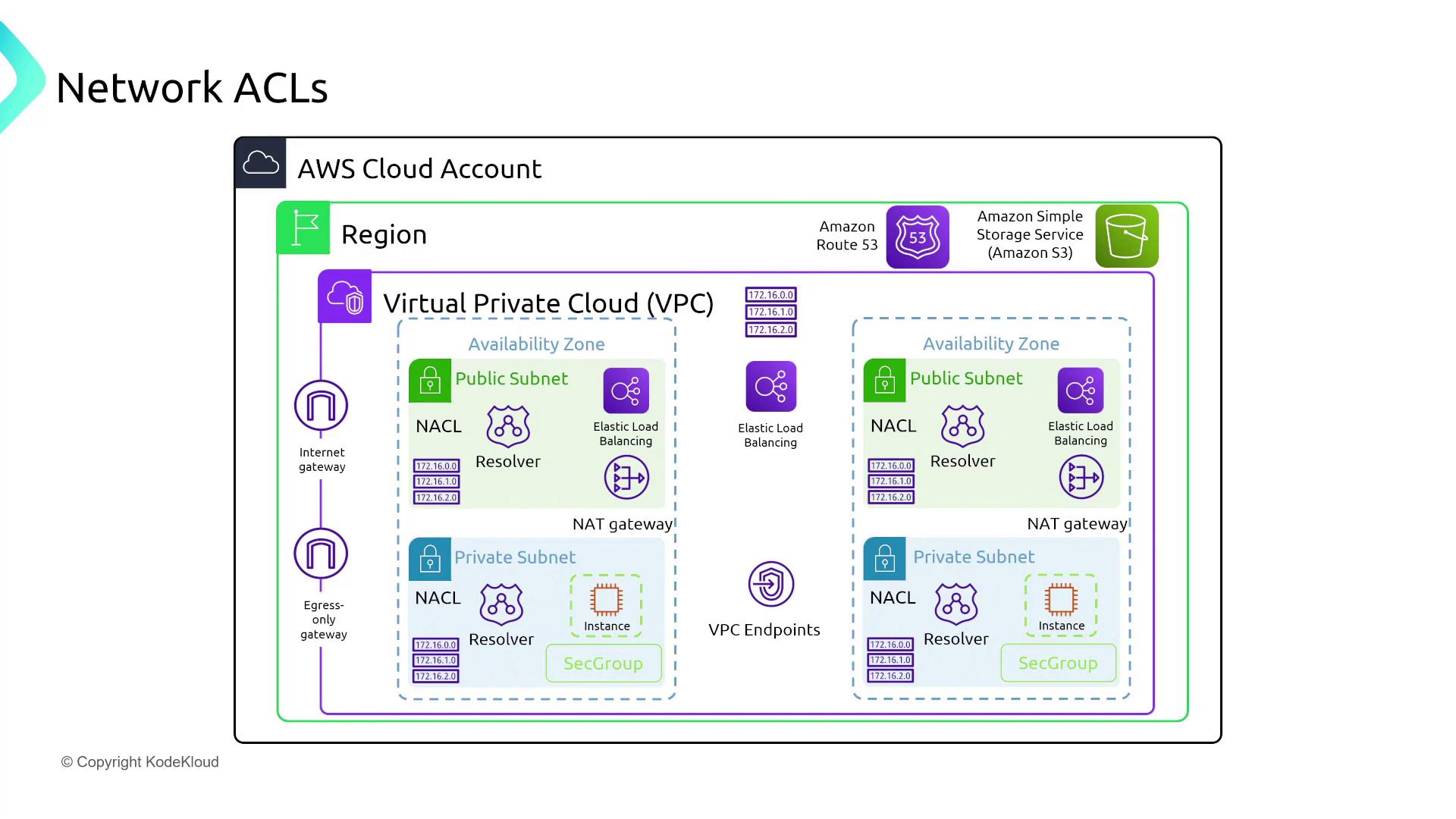 The image is a diagram of an AWS cloud account setup, illustrating a Virtual Private Cloud (VPC) with public and private subnets, network ACLs, NAT gateways, and other components like Elastic Load Balancing and VPC endpoints. It shows the network architecture within a region, including internet and egress-only gateways.