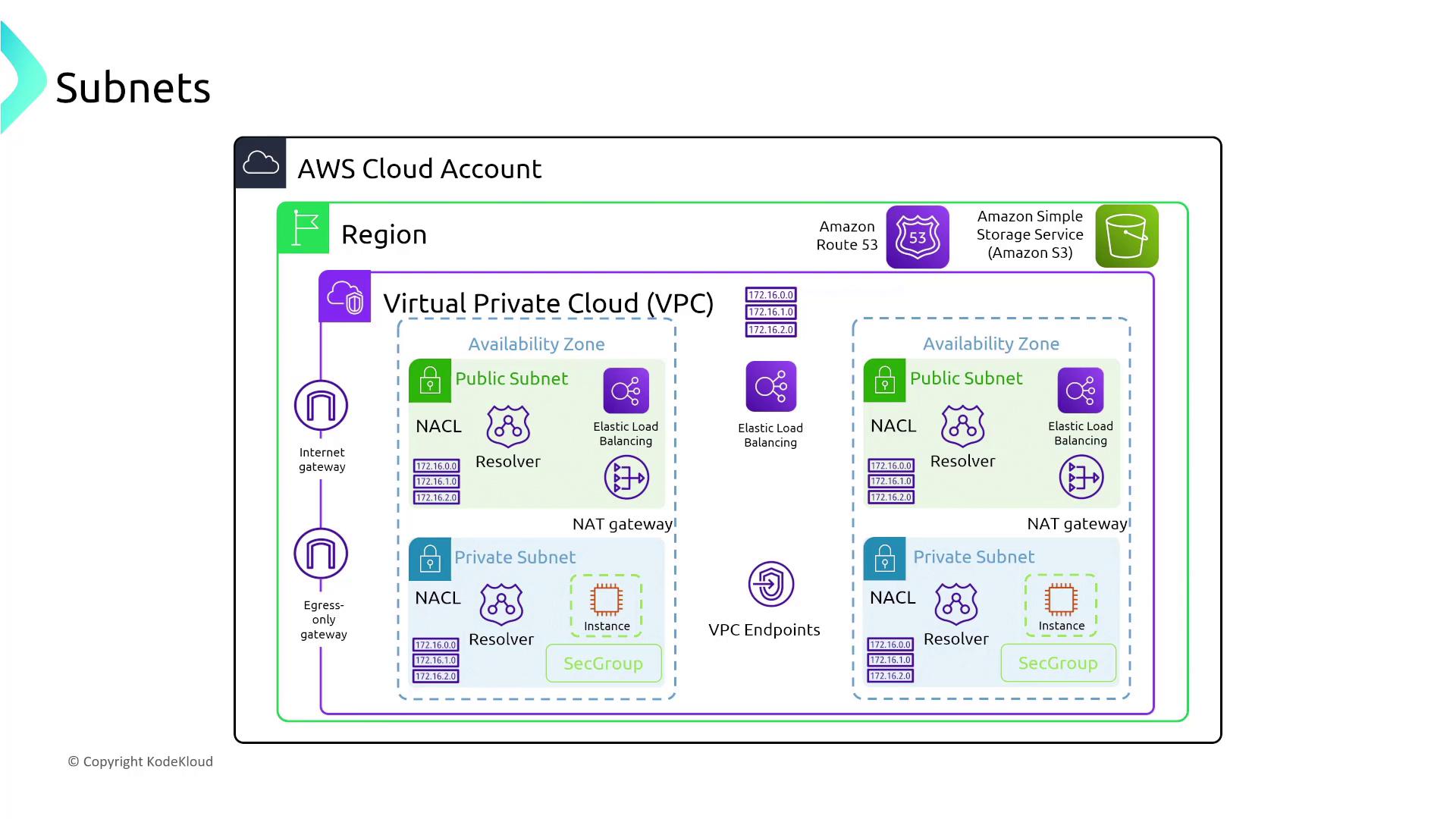 The image is a diagram of an AWS cloud account setup, illustrating a Virtual Private Cloud (VPC) with public and private subnets, availability zones, gateways, and services like Amazon Route 53 and Amazon S3.