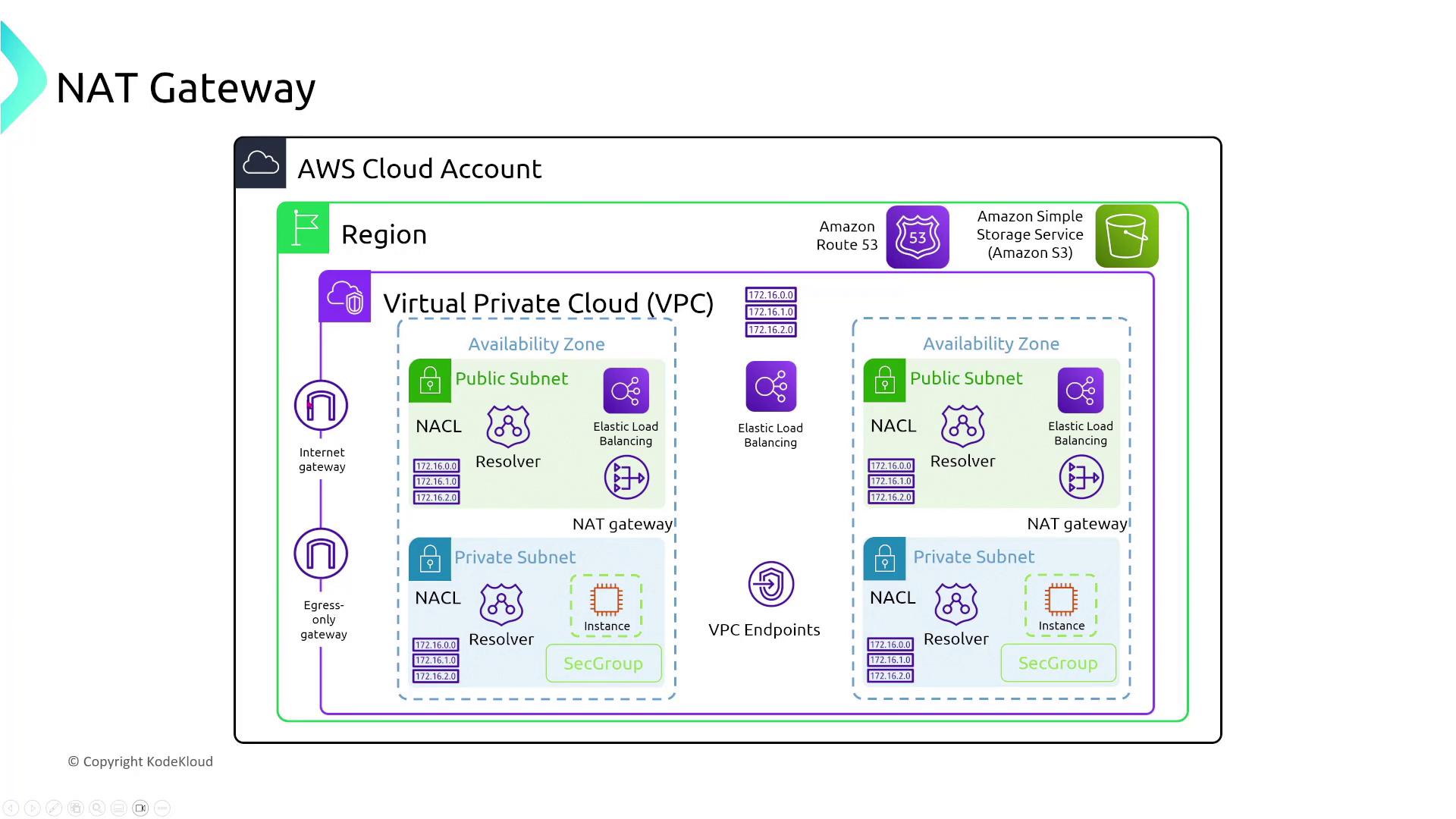 The image is a diagram of an AWS cloud architecture featuring a Virtual Private Cloud (VPC) with public and private subnets, NAT gateways, and various components like NACLs, resolvers, and load balancing. It illustrates the network setup within an AWS cloud account, including internet and egress-only gateways.