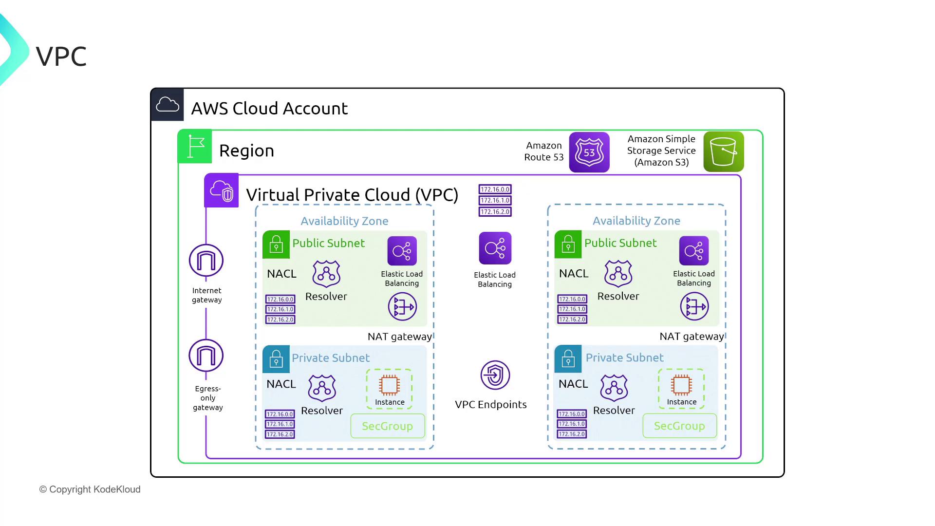 The image is a diagram of an AWS Virtual Private Cloud (VPC) setup, showing components like public and private subnets, internet and egress-only gateways, NAT gateways, and VPC endpoints within a cloud account.
