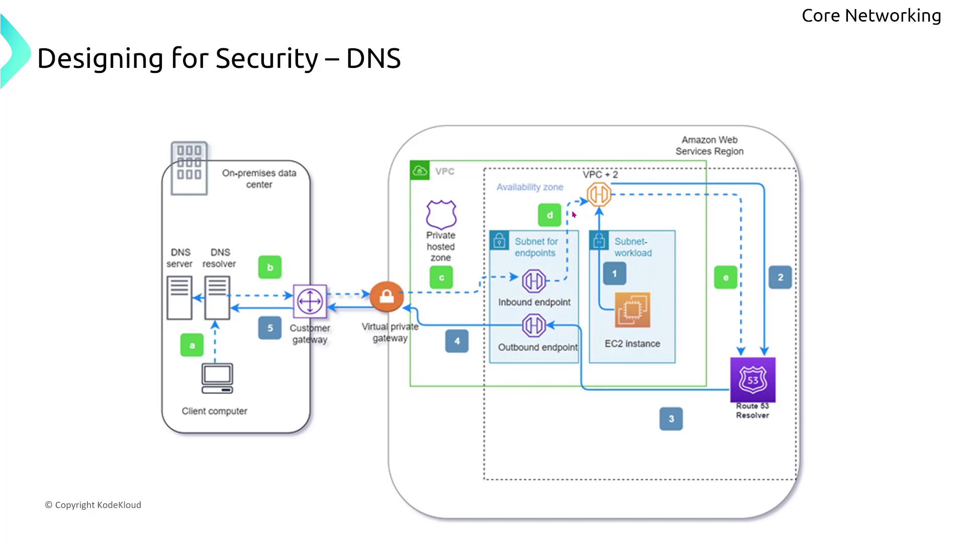 The image is a diagram illustrating a DNS security design within a core networking context, showing the interaction between an on-premises data center and an Amazon Web Services (AWS) region. It includes components like DNS servers, a customer gateway, virtual private gateway, and AWS services such as EC2 instances and Route 53 Resolver.
