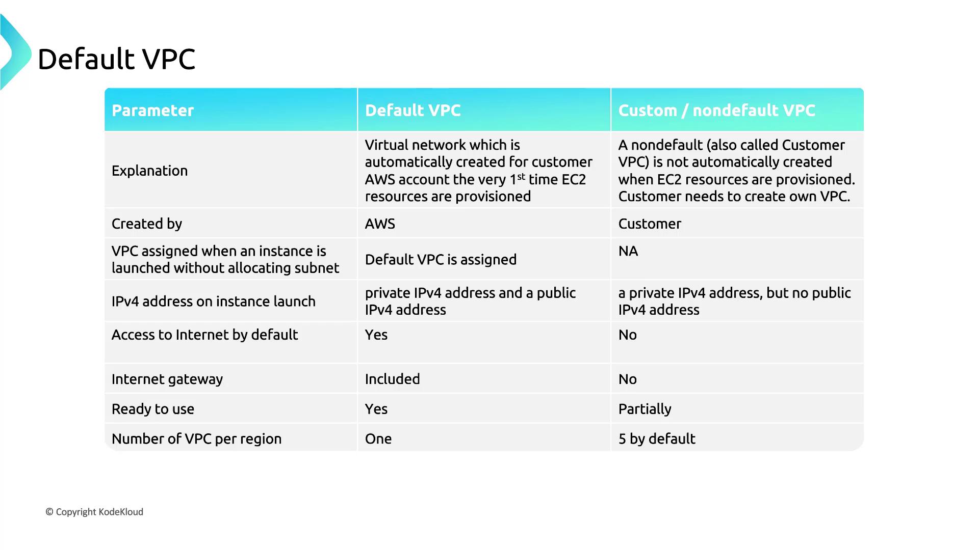 The image is a comparison table between Default VPC and Custom/Nondefault VPC, detailing parameters such as creation, IPv4 address, internet access, and readiness for use.