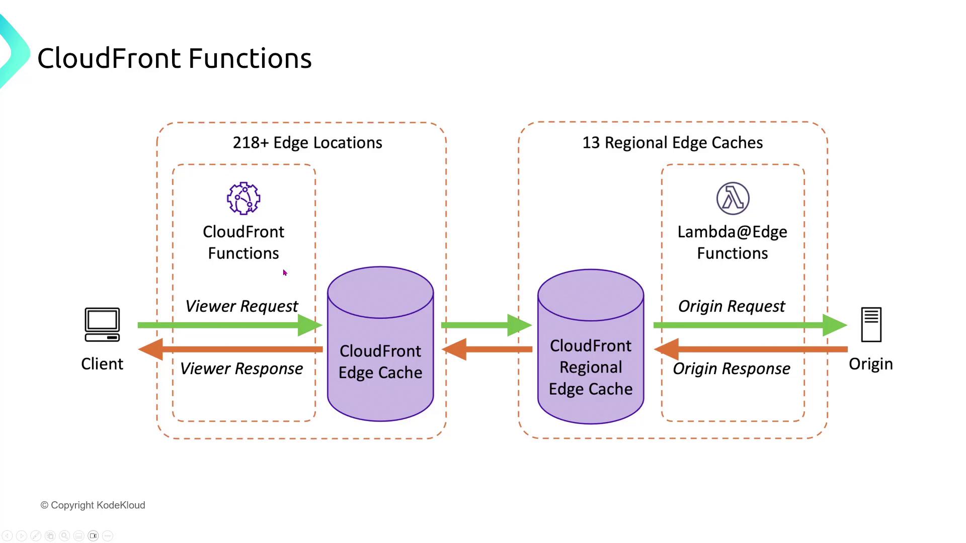 The image illustrates the flow of requests and responses in AWS CloudFront, showing interactions between the client, CloudFront edge cache, regional edge caches, and the origin, with functions like CloudFront Functions and Lambda@Edge.