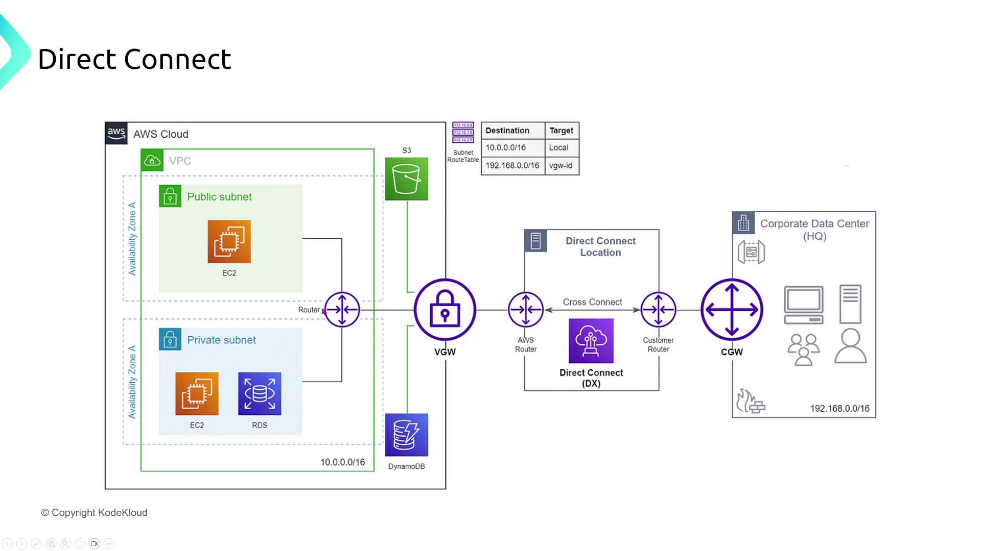 The image is a diagram illustrating AWS Direct Connect, showing the connection between an AWS cloud environment and a corporate data center. It includes components like VPC, subnets, routers, and gateways.