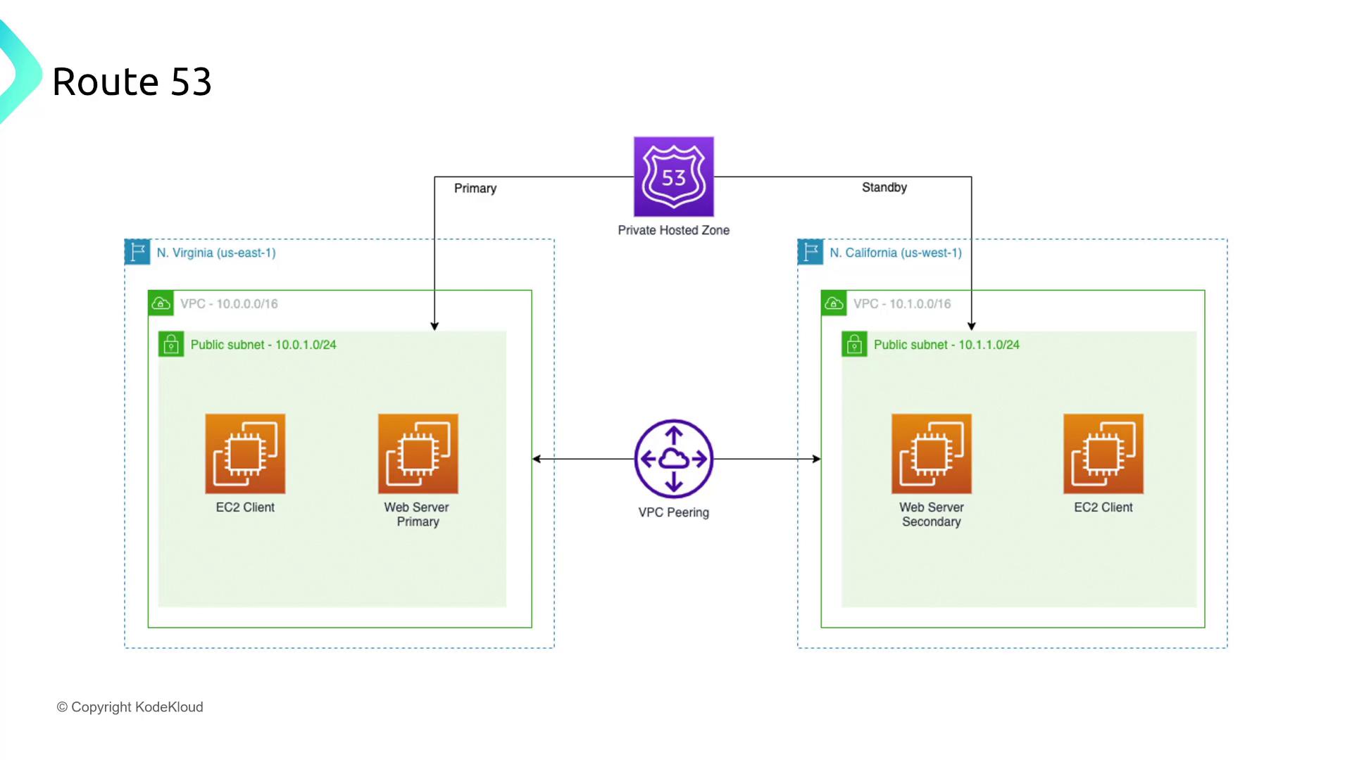 The image is a diagram illustrating an AWS Route 53 setup with a private hosted zone, showing a primary web server in the N. Virginia region and a standby web server in the N. California region, connected via VPC peering.