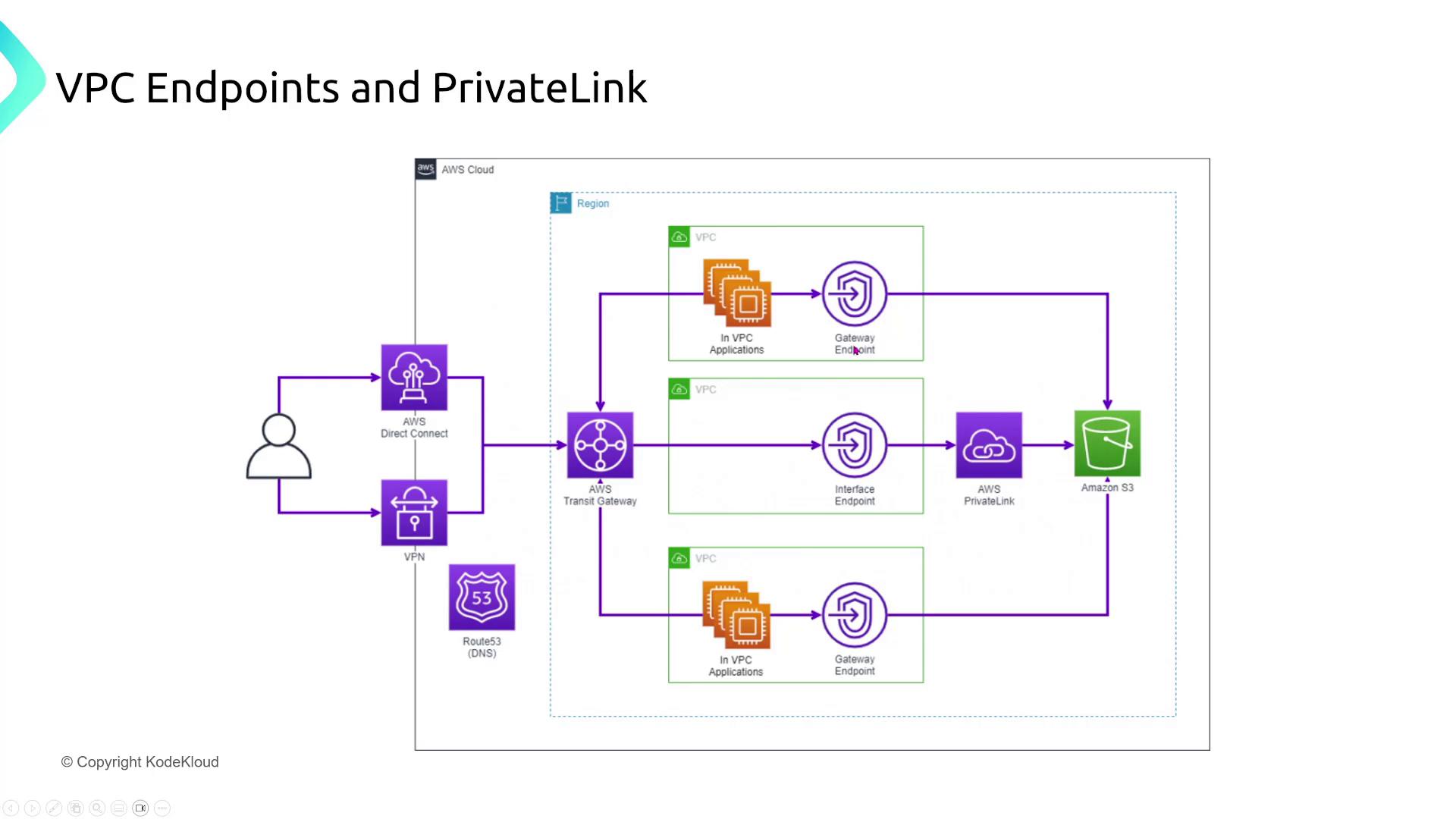 The image is a diagram illustrating AWS VPC Endpoints and PrivateLink, showing connections between AWS Direct Connect, VPN, Transit Gateway, and Amazon S3. It includes components like gateway and interface endpoints within VPCs.