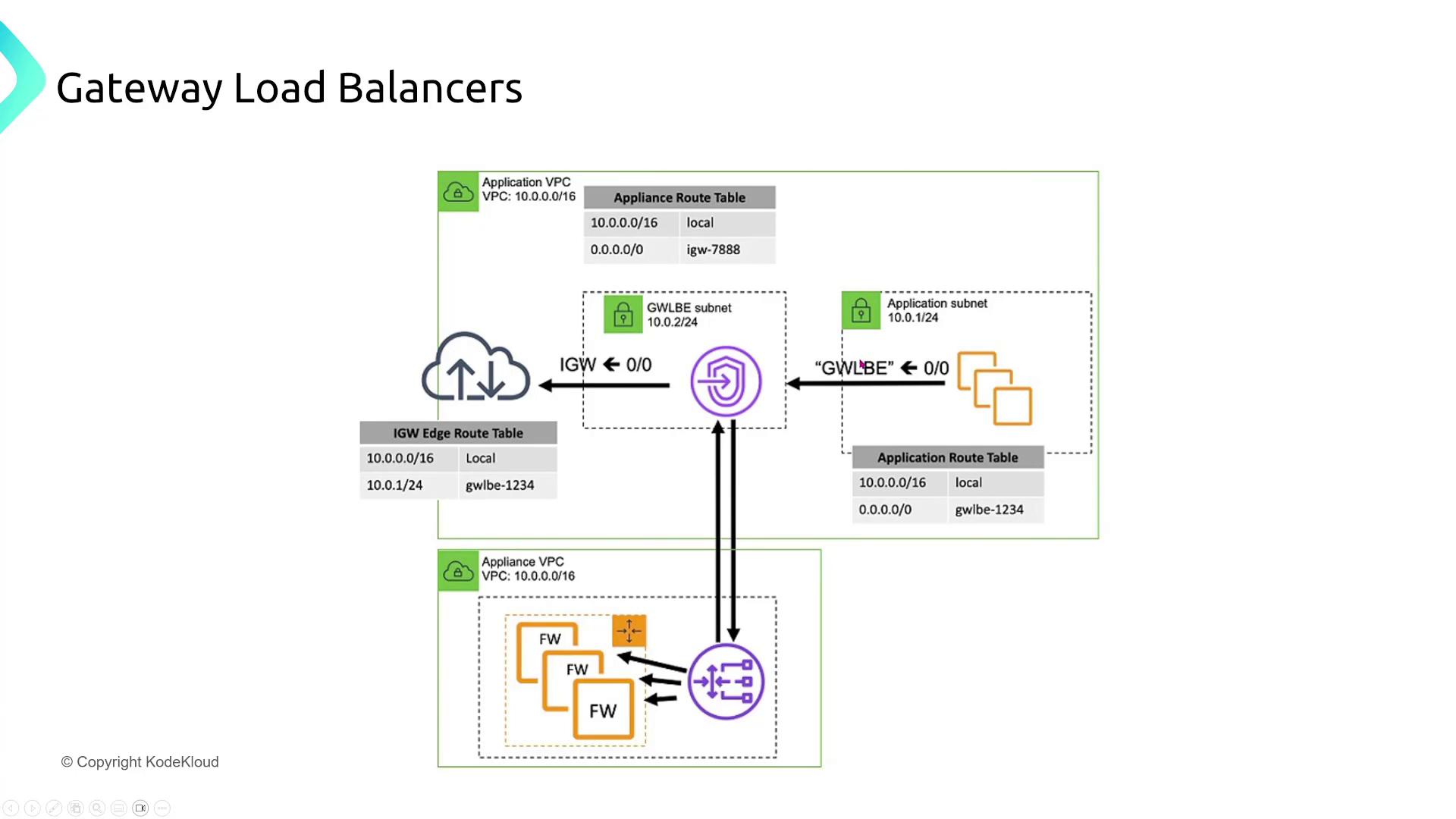 The image is a diagram illustrating the architecture of gateway load balancers, showing the flow of traffic between an application VPC, an appliance VPC, and various subnets and route tables.