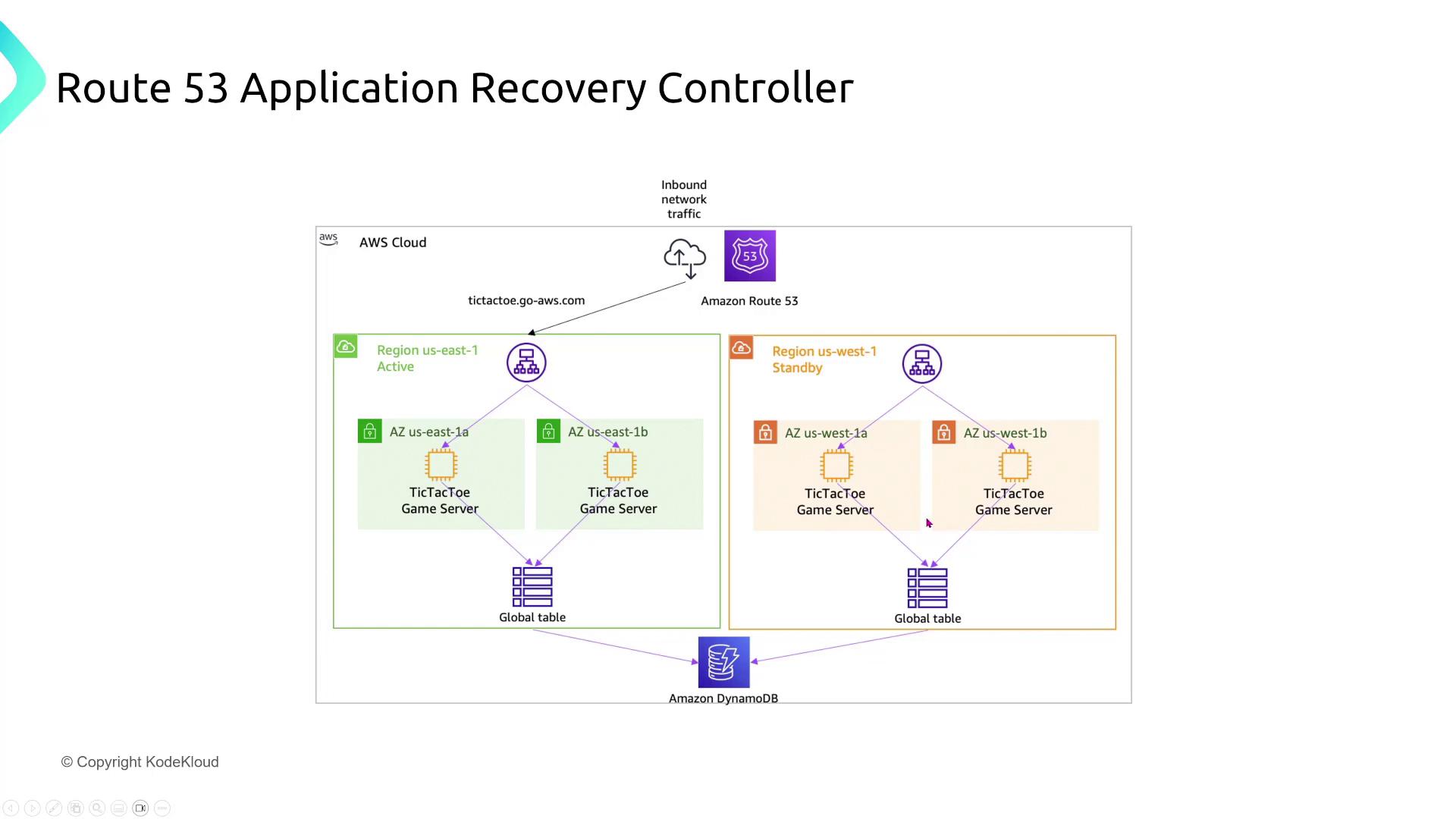 The image is a diagram illustrating the architecture of a Route 53 Application Recovery Controller setup, featuring two AWS regions with active and standby TicTacToe game servers, connected to Amazon DynamoDB global tables.