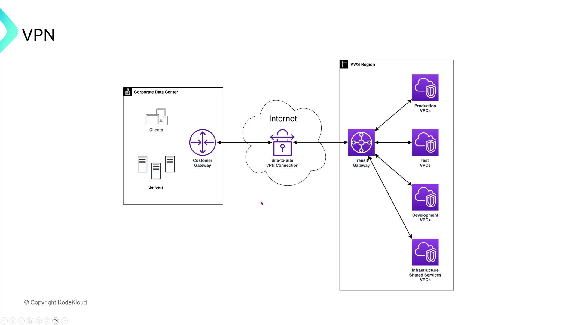 The image is a diagram illustrating a VPN setup, showing a corporate data center connected to an AWS region via a site-to-site VPN connection, with a transit gateway linking to various VPCs (Production, Test, Development, and Infrastructure Shared Services).