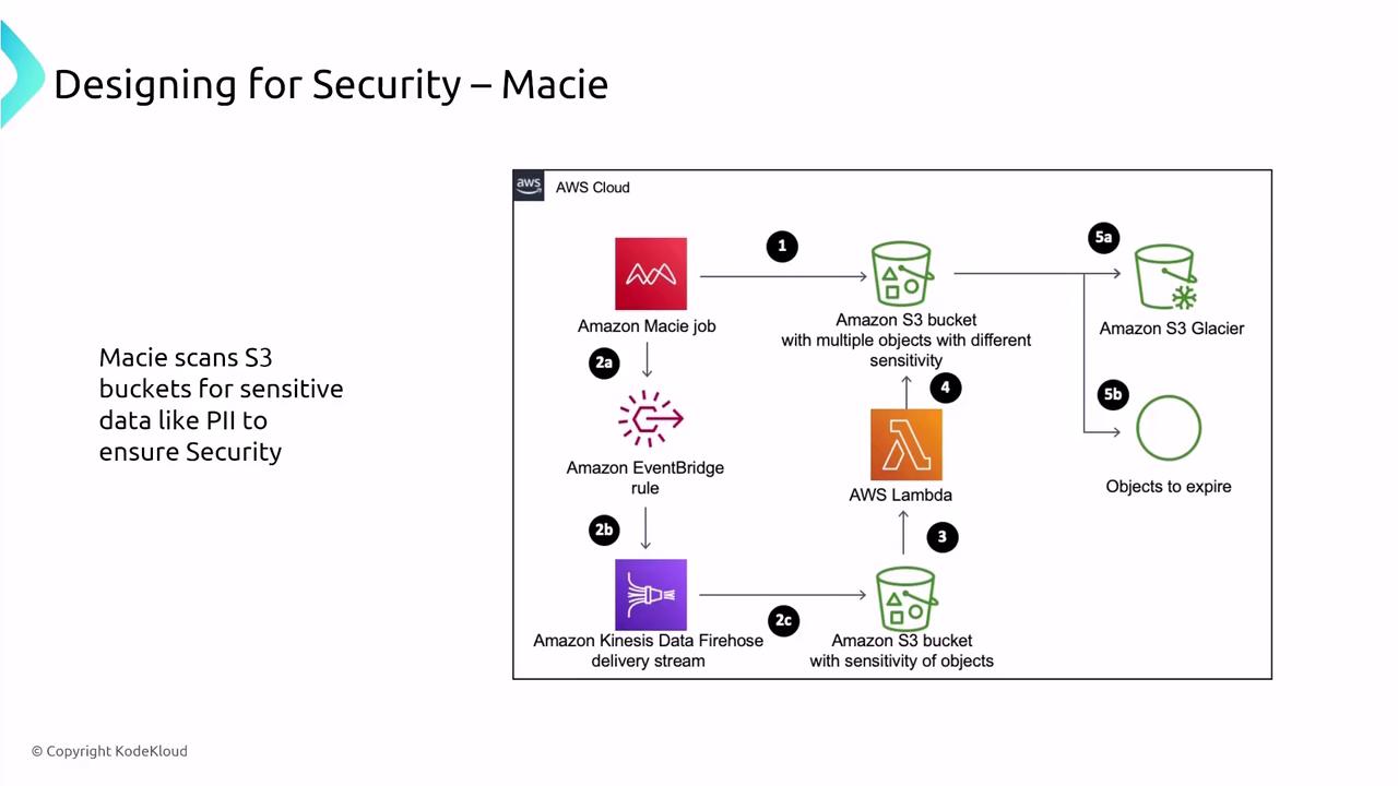 The image is a flowchart illustrating how Amazon Macie scans S3 buckets for sensitive data, using AWS services like EventBridge, Lambda, and Glacier to manage data based on sensitivity.
