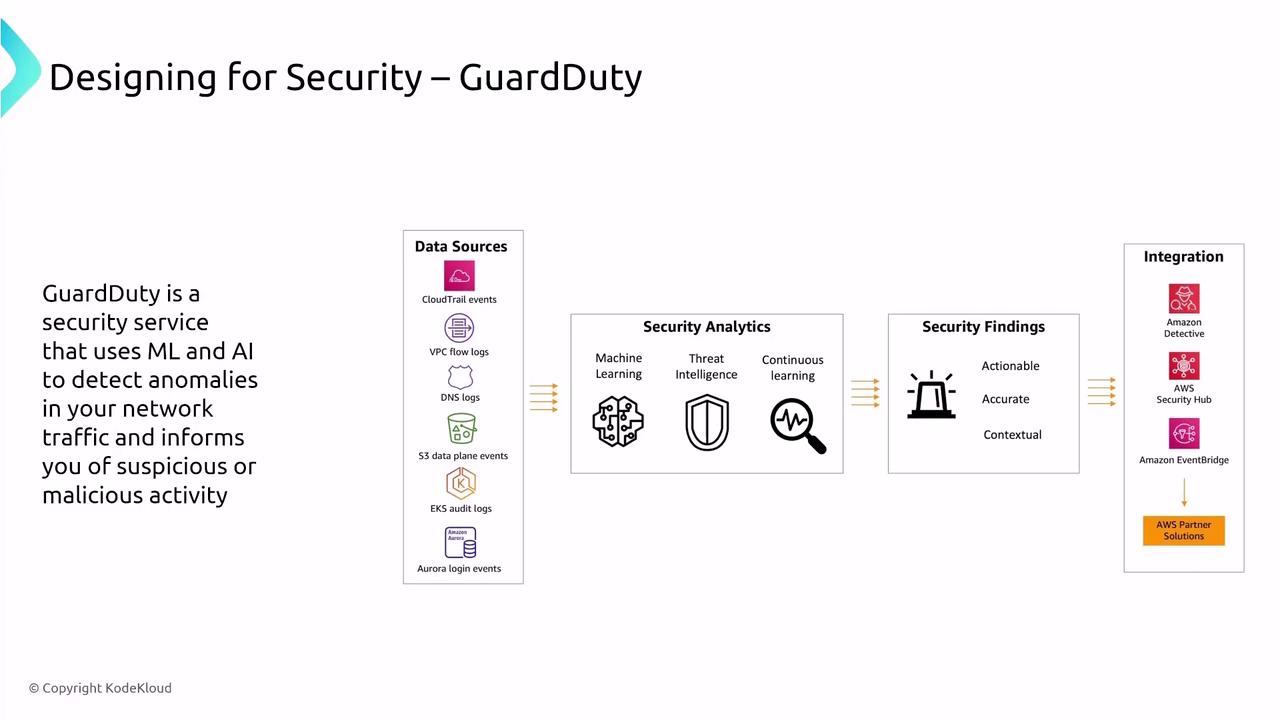 The image is a diagram explaining AWS GuardDuty, a security service that uses machine learning and AI to detect anomalies in network traffic. It outlines data sources, security analytics, security findings, and integration options.