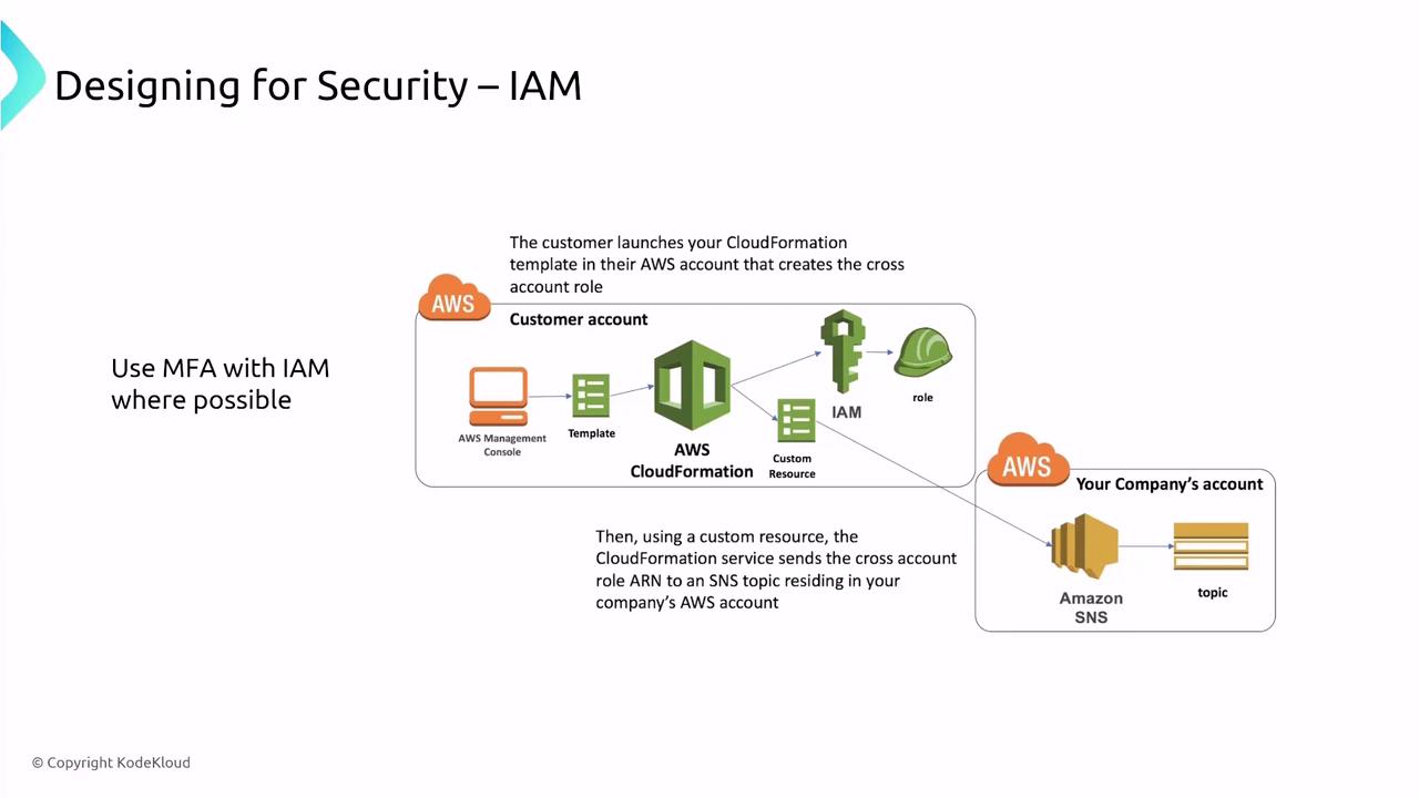 The image is a diagram illustrating the process of designing for security using AWS Identity and Access Management (IAM) and CloudFormation. It shows how a customer account interacts with a company's account using AWS services, emphasizing the use of MFA with IAM.