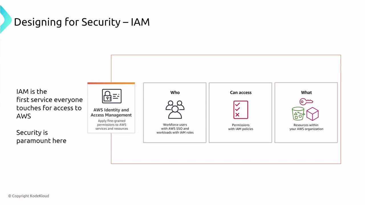The image is a diagram about AWS Identity and Access Management (IAM), highlighting its importance for security, who can access it, the permissions involved, and the resources within an AWS organization.