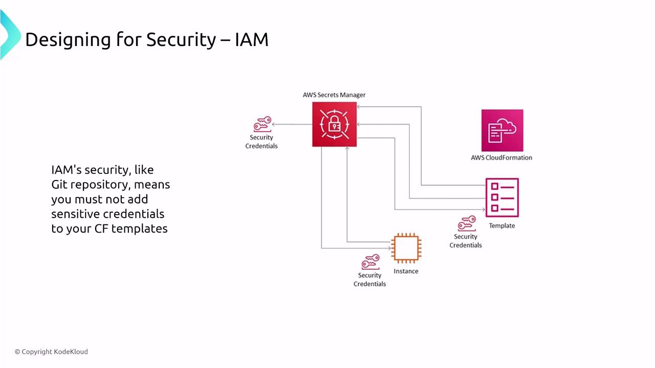 The image is a diagram illustrating AWS IAM security practices, emphasizing not to add sensitive credentials to CloudFormation templates, with components like AWS Secrets Manager and security credentials.