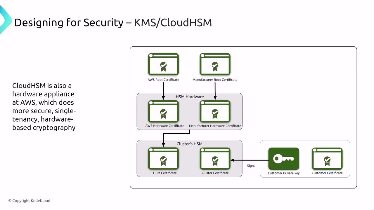The image is a diagram explaining the security design of AWS KMS/CloudHSM, showing the flow of certificates and keys through various hardware components. It includes AWS and manufacturer root certificates, hardware certificates, and customer keys and certificates.