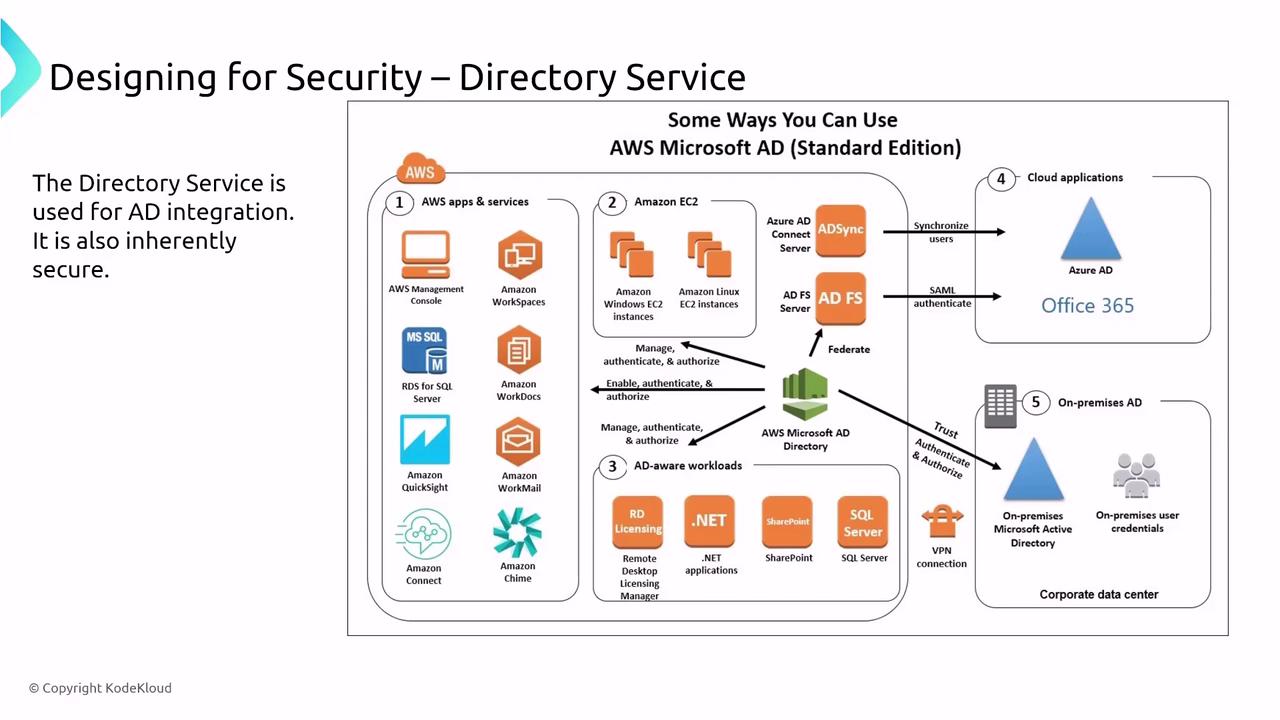The image is a diagram illustrating the integration of AWS Microsoft AD with various services and applications, highlighting its use for AD integration and security. It shows connections between AWS services, EC2 instances, AD-aware workloads, cloud applications, and on-premises AD.