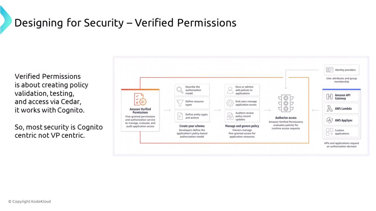 The image is a diagram explaining "Designing for Security – Verified Permissions," focusing on creating policy validation and access management using Amazon Verified Permissions and Cognito. It outlines steps like creating schemas, managing policies, and authorizing access, with integration into services like Amazon API Gateway and AWS Lambda.
