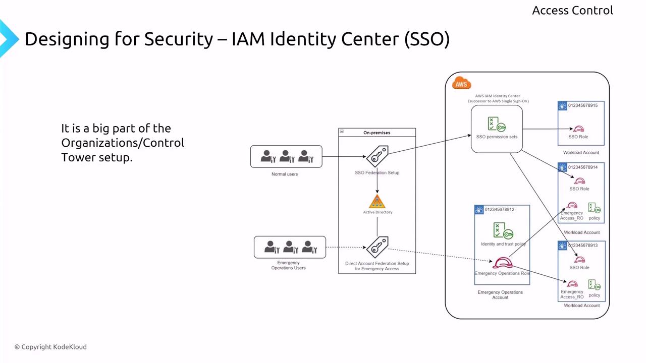 The image is a diagram illustrating the design for security using an IAM Identity Center (SSO) setup, showing the integration of on-premises Active Directory with AWS IAM Identity Center for managing user access and roles.