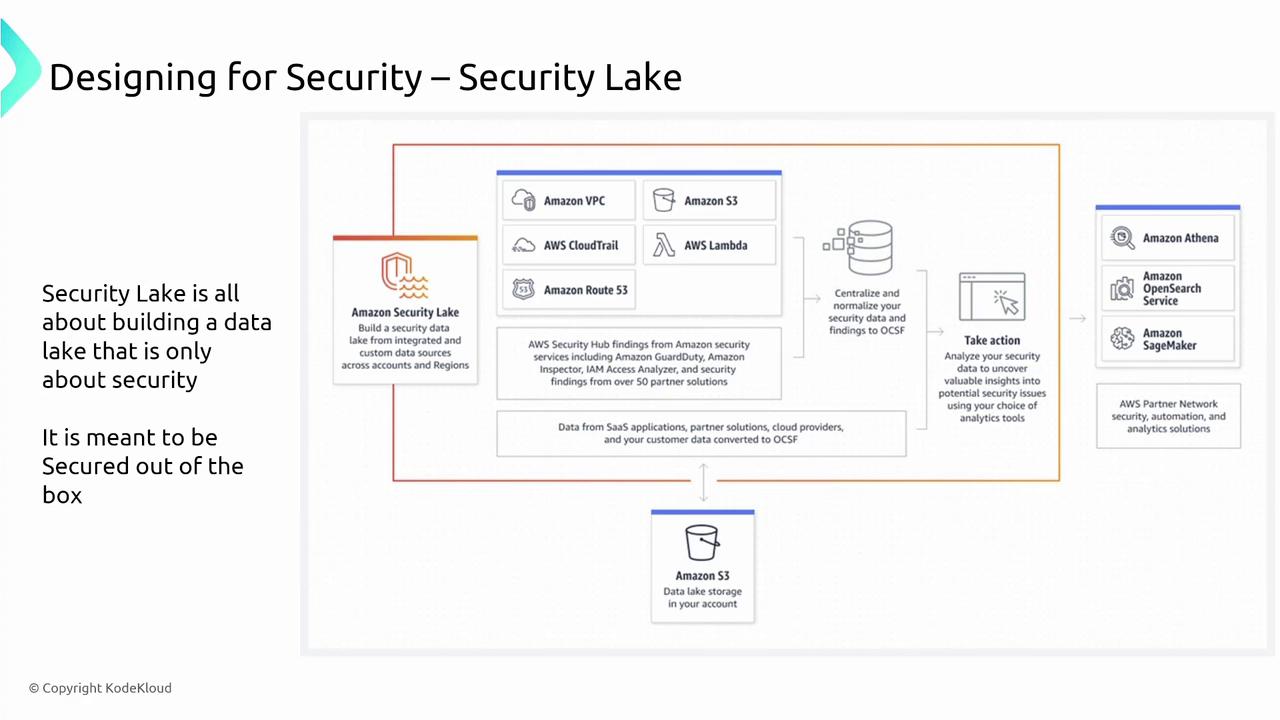 The image is a diagram explaining Amazon Security Lake, illustrating how it integrates various AWS services to centralize and analyze security data. It highlights the process of building a security-focused data lake using tools like Amazon S3, AWS CloudTrail, and Amazon Athena.