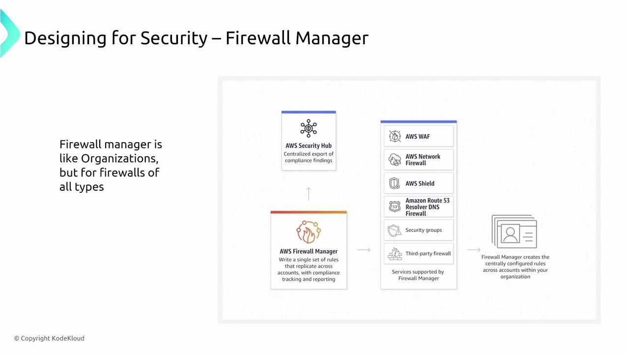 The image is a diagram explaining the AWS Firewall Manager, showing its integration with AWS Security Hub and various services like AWS WAF, AWS Network Firewall, and AWS Shield. It highlights the centralized management of firewall rules across accounts.