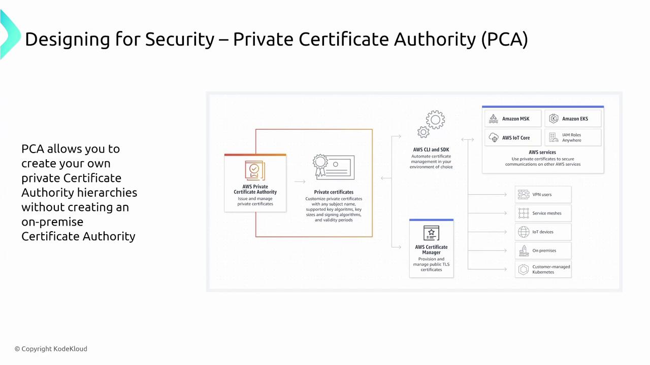 The image is an informational graphic about AWS Private Certificate Authority (PCA), explaining how it allows the creation of private certificate hierarchies without an on-premise authority, and its integration with AWS services.