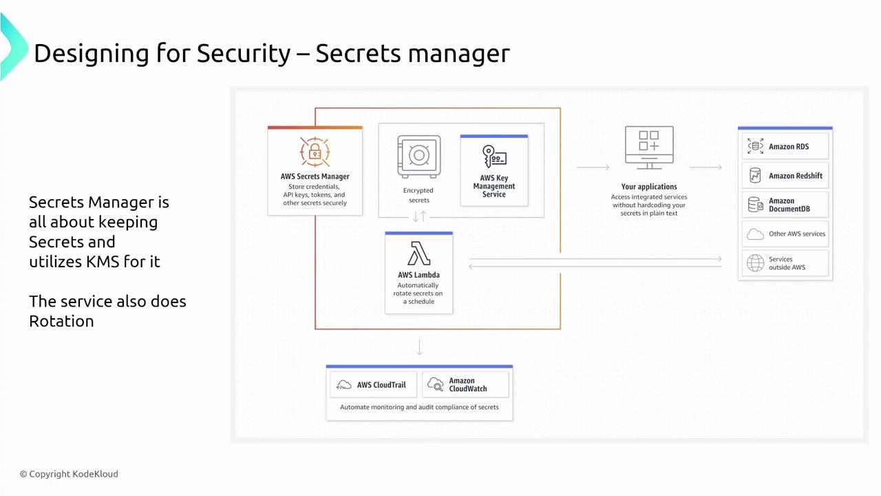 The image is a diagram explaining AWS Secrets Manager, highlighting its role in securely storing and rotating credentials, API keys, and tokens using AWS Key Management Service (KMS) and AWS Lambda. It also shows integration with AWS CloudTrail, Amazon CloudWatch, and various AWS services.