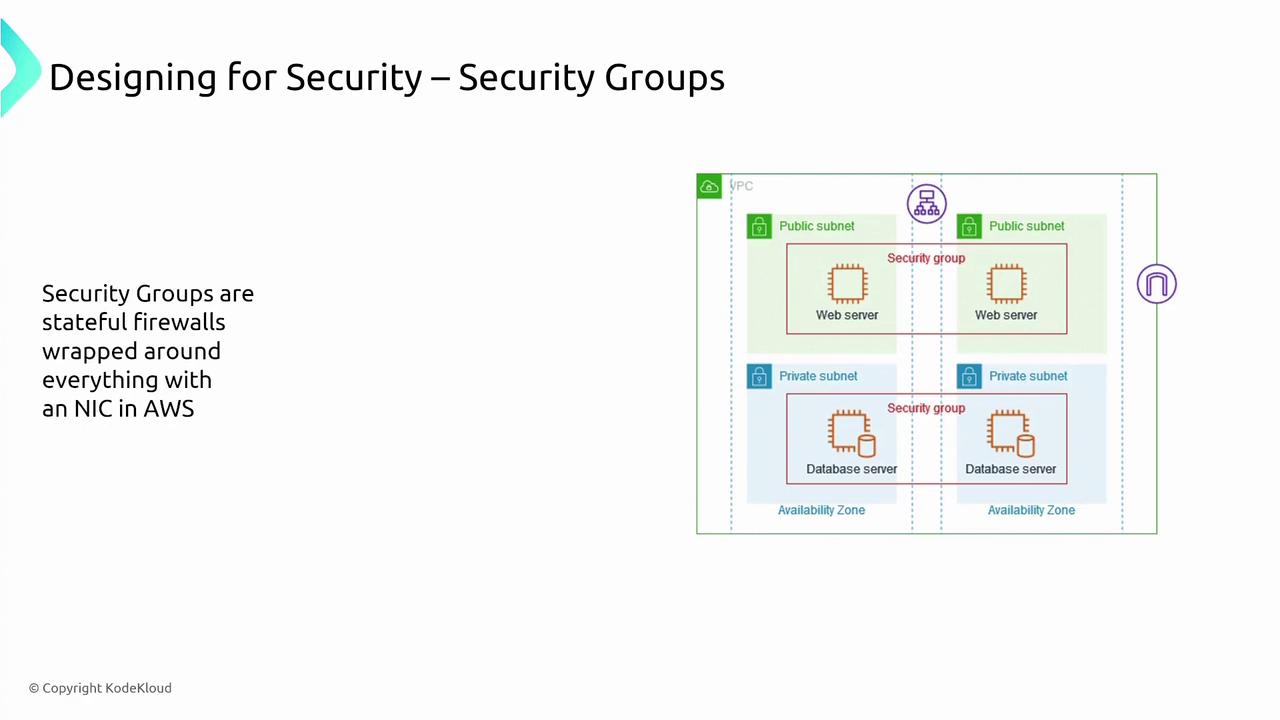 The image illustrates the concept of security groups in AWS, showing a network diagram with public and private subnets containing web and database servers. It explains that security groups act as stateful firewalls for network interfaces.
