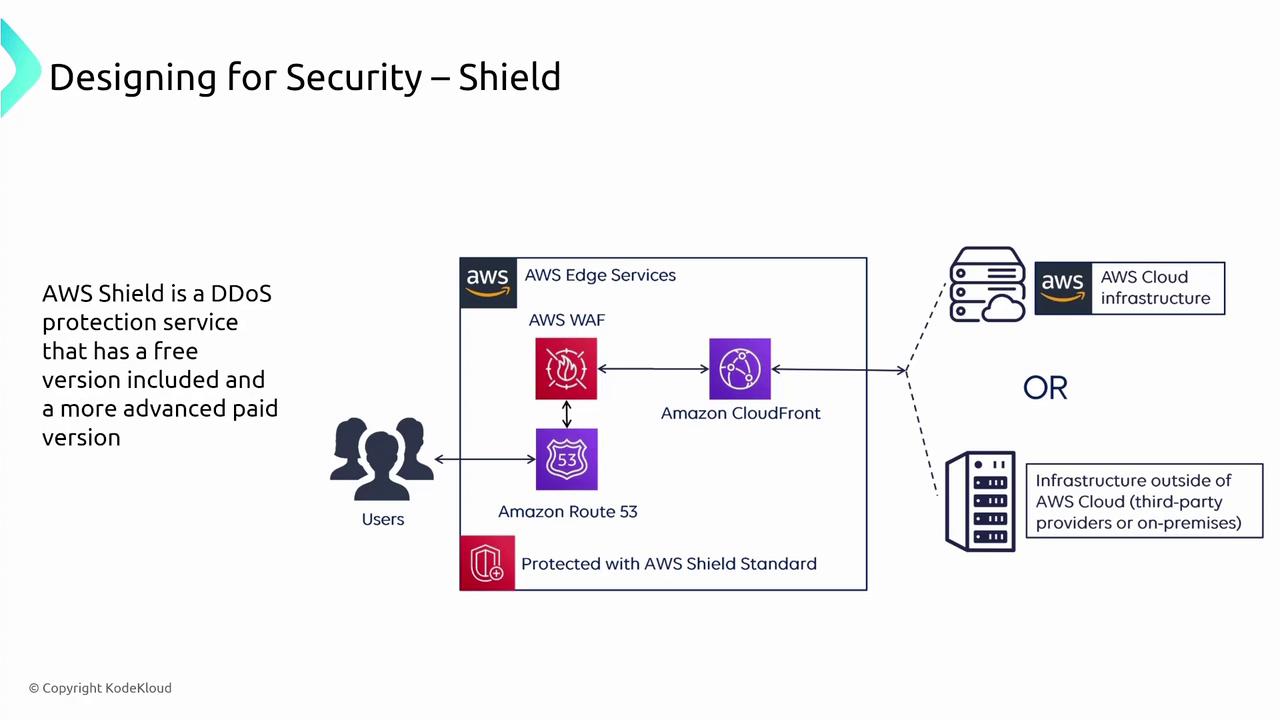 The image is a diagram explaining AWS Shield, a DDoS protection service, showing its integration with AWS Edge Services, Amazon CloudFront, and Route 53, and its application to both AWS and external infrastructures.